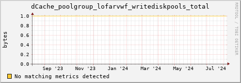 dolphin10.mgmt.grid.surfsara.nl dCache_poolgroup_lofarvwf_writediskpools_total