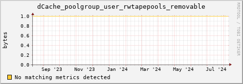 dolphin10.mgmt.grid.surfsara.nl dCache_poolgroup_user_rwtapepools_removable