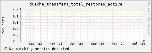 dolphin10.mgmt.grid.surfsara.nl dCache_transfers_total_restores_active