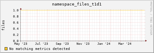 dolphin10.mgmt.grid.surfsara.nl namespace_files_t1d1