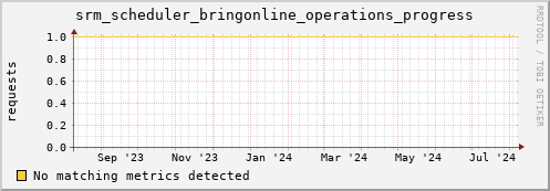 dolphin10.mgmt.grid.surfsara.nl srm_scheduler_bringonline_operations_progress