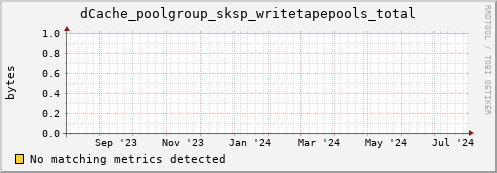 dolphin10.mgmt.grid.surfsara.nl dCache_poolgroup_sksp_writetapepools_total