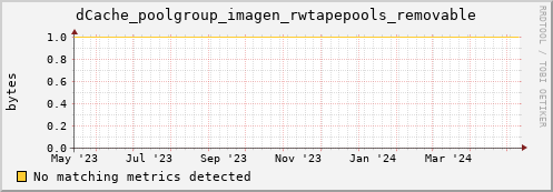 dolphin10.mgmt.grid.surfsara.nl dCache_poolgroup_imagen_rwtapepools_removable