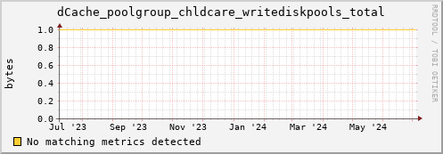 dolphin10.mgmt.grid.surfsara.nl dCache_poolgroup_chldcare_writediskpools_total