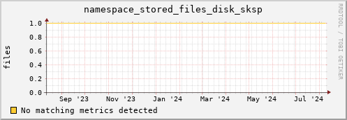 dolphin10.mgmt.grid.surfsara.nl namespace_stored_files_disk_sksp