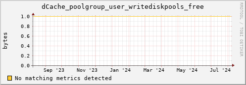 dolphin10.mgmt.grid.surfsara.nl dCache_poolgroup_user_writediskpools_free