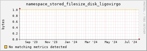 dolphin10.mgmt.grid.surfsara.nl namespace_stored_filesize_disk_ligovirgo