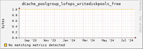 dolphin10.mgmt.grid.surfsara.nl dCache_poolgroup_lofops_writediskpools_free