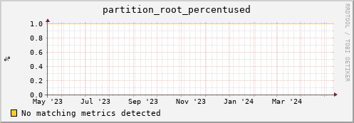 dolphin10.mgmt.grid.surfsara.nl partition_root_percentused