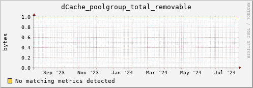 dolphin10.mgmt.grid.surfsara.nl dCache_poolgroup_total_removable