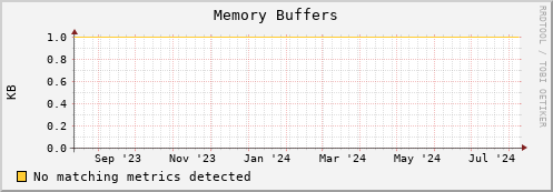 dolphin10.mgmt.grid.surfsara.nl mem_buffers