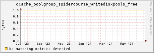dolphin10.mgmt.grid.surfsara.nl dCache_poolgroup_spidercourse_writediskpools_free