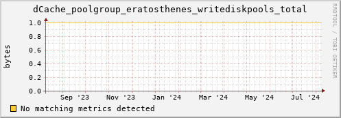 dolphin10.mgmt.grid.surfsara.nl dCache_poolgroup_eratosthenes_writediskpools_total