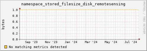 dolphin10.mgmt.grid.surfsara.nl namespace_stored_filesize_disk_remotesensing