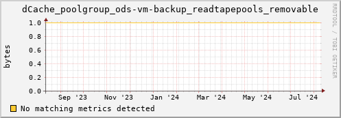 dolphin10.mgmt.grid.surfsara.nl dCache_poolgroup_ods-vm-backup_readtapepools_removable