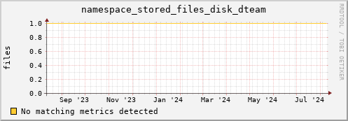 dolphin10.mgmt.grid.surfsara.nl namespace_stored_files_disk_dteam