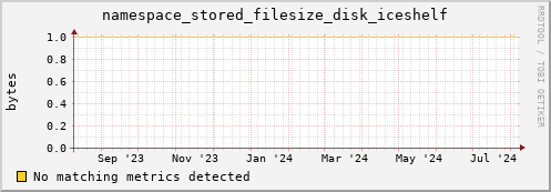 dolphin10.mgmt.grid.surfsara.nl namespace_stored_filesize_disk_iceshelf