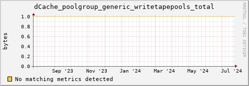 dolphin10.mgmt.grid.surfsara.nl dCache_poolgroup_generic_writetapepools_total