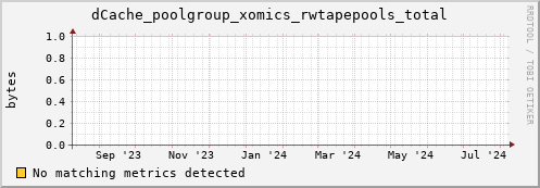 dolphin10.mgmt.grid.surfsara.nl dCache_poolgroup_xomics_rwtapepools_total
