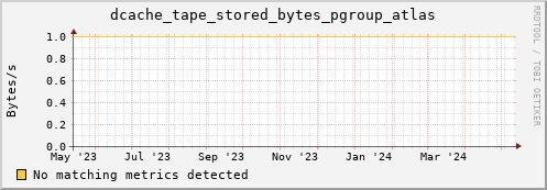 dolphin10.mgmt.grid.surfsara.nl dcache_tape_stored_bytes_pgroup_atlas