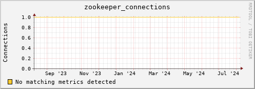 dolphin10.mgmt.grid.surfsara.nl zookeeper_connections