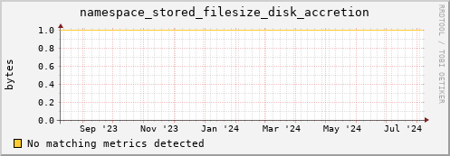 dolphin10.mgmt.grid.surfsara.nl namespace_stored_filesize_disk_accretion