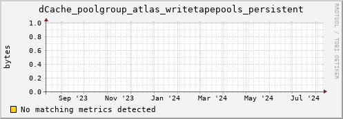 dolphin10.mgmt.grid.surfsara.nl dCache_poolgroup_atlas_writetapepools_persistent