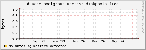 dolphin10.mgmt.grid.surfsara.nl dCache_poolgroup_usernsr_diskpools_free