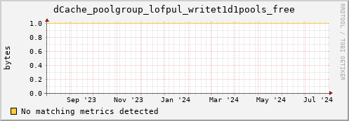 dolphin10.mgmt.grid.surfsara.nl dCache_poolgroup_lofpul_writet1d1pools_free