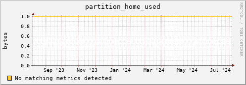 dolphin10.mgmt.grid.surfsara.nl partition_home_used