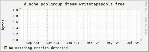dolphin10.mgmt.grid.surfsara.nl dCache_poolgroup_dteam_writetapepools_free
