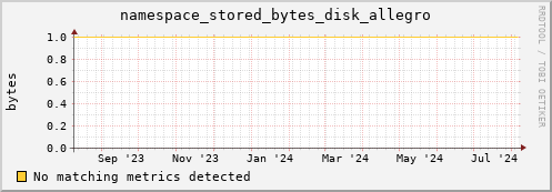 dolphin10.mgmt.grid.surfsara.nl namespace_stored_bytes_disk_allegro