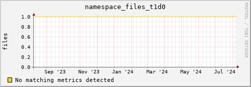 dolphin10.mgmt.grid.surfsara.nl namespace_files_t1d0