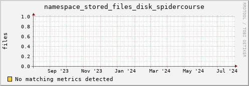 dolphin10.mgmt.grid.surfsara.nl namespace_stored_files_disk_spidercourse