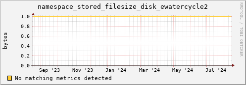 dolphin10.mgmt.grid.surfsara.nl namespace_stored_filesize_disk_ewatercycle2