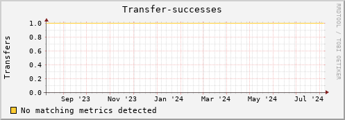 dolphin10.mgmt.grid.surfsara.nl Transfer-successes