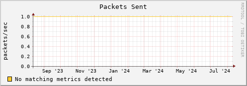 dolphin10.mgmt.grid.surfsara.nl pkts_out