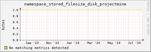 dolphin10.mgmt.grid.surfsara.nl namespace_stored_filesize_disk_projectmine