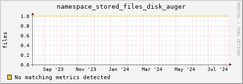 dolphin10.mgmt.grid.surfsara.nl namespace_stored_files_disk_auger