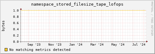 dolphin10.mgmt.grid.surfsara.nl namespace_stored_filesize_tape_lofops