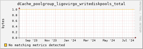 dolphin10.mgmt.grid.surfsara.nl dCache_poolgroup_ligovirgo_writediskpools_total