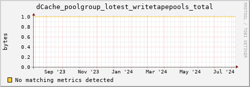 dolphin10.mgmt.grid.surfsara.nl dCache_poolgroup_lotest_writetapepools_total