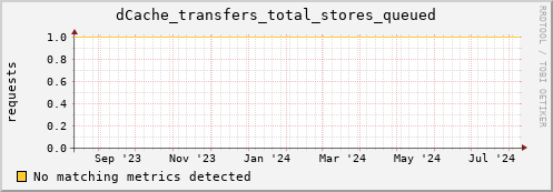 dolphin10.mgmt.grid.surfsara.nl dCache_transfers_total_stores_queued