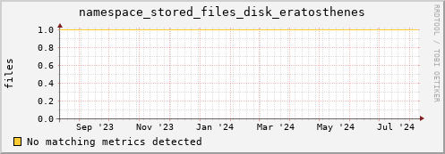 dolphin10.mgmt.grid.surfsara.nl namespace_stored_files_disk_eratosthenes