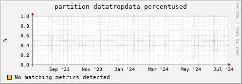dolphin10.mgmt.grid.surfsara.nl partition_datatropdata_percentused