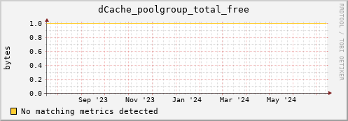 dolphin10.mgmt.grid.surfsara.nl dCache_poolgroup_total_free