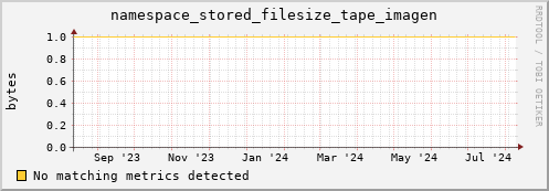 dolphin10.mgmt.grid.surfsara.nl namespace_stored_filesize_tape_imagen