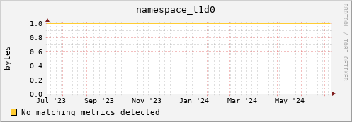 dolphin10.mgmt.grid.surfsara.nl namespace_t1d0