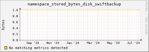 dolphin10.mgmt.grid.surfsara.nl namespace_stored_bytes_disk_swiftbackup
