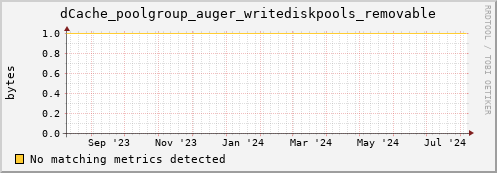 dolphin10.mgmt.grid.surfsara.nl dCache_poolgroup_auger_writediskpools_removable